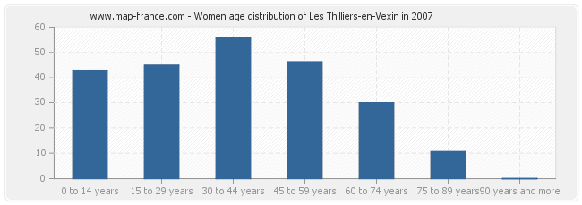 Women age distribution of Les Thilliers-en-Vexin in 2007